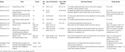 Is the Adolescent Brain at Greater Vulnerability to the Effects of Cannabis? A Narrative Review of the Evidence